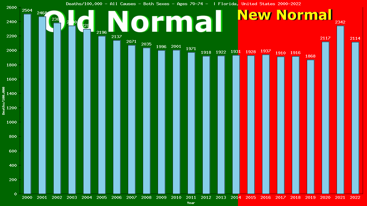 Graph showing Deaths/100,000 Both Sexes 70-74 from All Causes